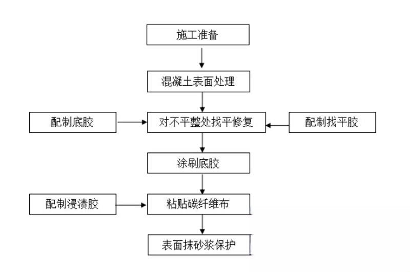 方正碳纤维加固的优势以及使用方法